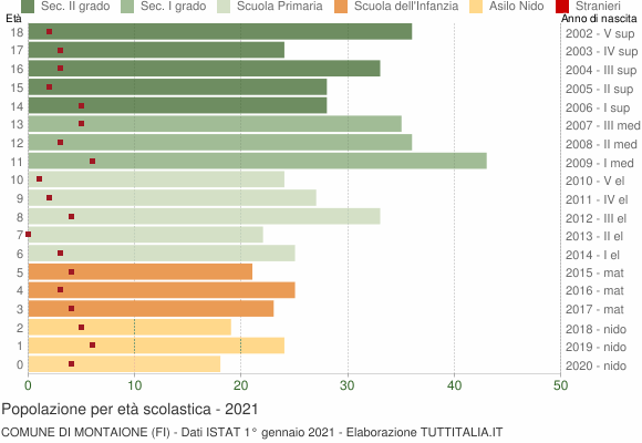 Grafico Popolazione in età scolastica - Montaione 2021