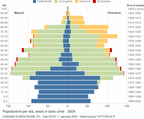 Grafico Popolazione per età, sesso e stato civile Comune di Montaione (FI)