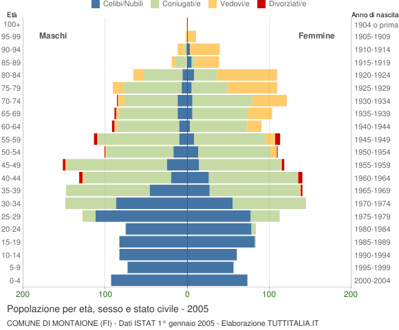 Grafico Popolazione per età, sesso e stato civile Comune di Montaione (FI)