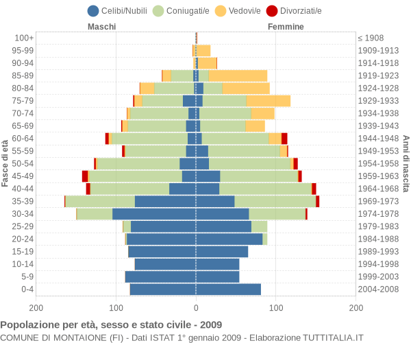 Grafico Popolazione per età, sesso e stato civile Comune di Montaione (FI)