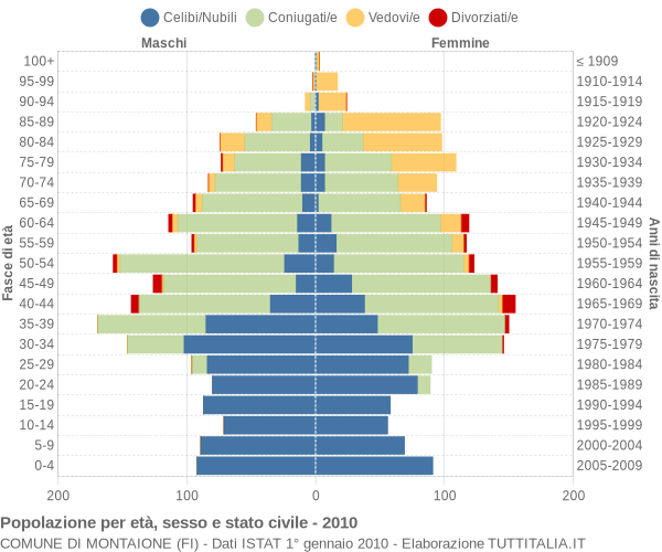 Grafico Popolazione per età, sesso e stato civile Comune di Montaione (FI)