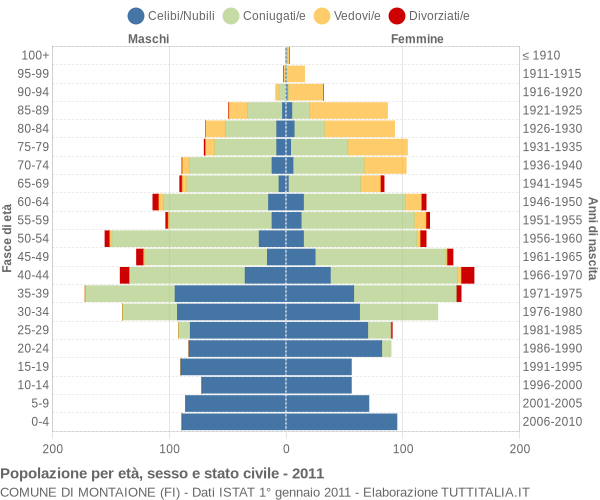 Grafico Popolazione per età, sesso e stato civile Comune di Montaione (FI)