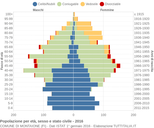 Grafico Popolazione per età, sesso e stato civile Comune di Montaione (FI)