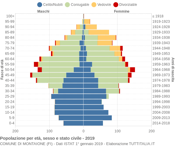 Grafico Popolazione per età, sesso e stato civile Comune di Montaione (FI)