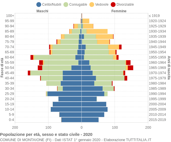 Grafico Popolazione per età, sesso e stato civile Comune di Montaione (FI)