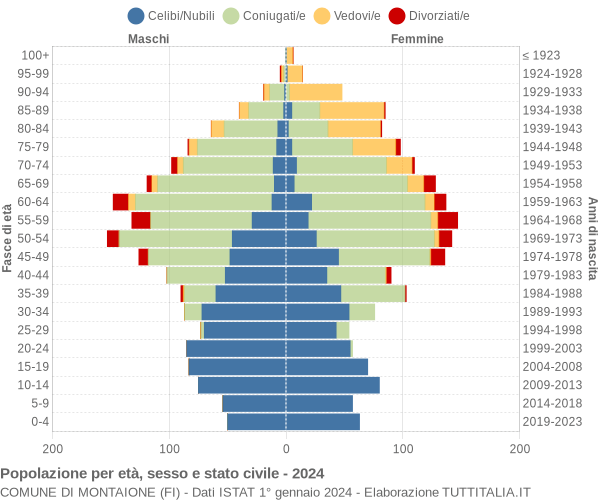 Grafico Popolazione per età, sesso e stato civile Comune di Montaione (FI)