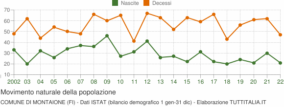 Grafico movimento naturale della popolazione Comune di Montaione (FI)