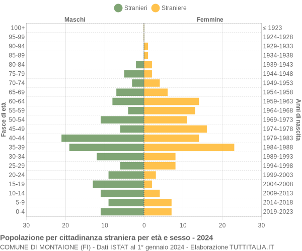 Grafico cittadini stranieri - Montaione 2024