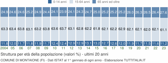Grafico struttura della popolazione Comune di Montaione (FI)