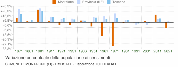 Grafico variazione percentuale della popolazione Comune di Montaione (FI)