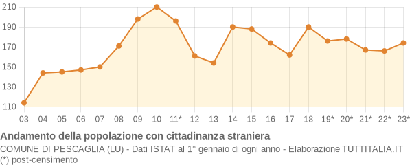 Andamento popolazione stranieri Comune di Pescaglia (LU)