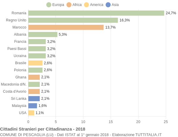 Grafico cittadinanza stranieri - Pescaglia 2018