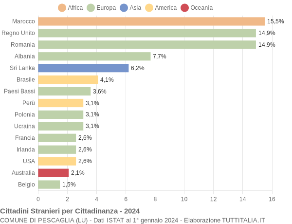 Grafico cittadinanza stranieri - Pescaglia 2024