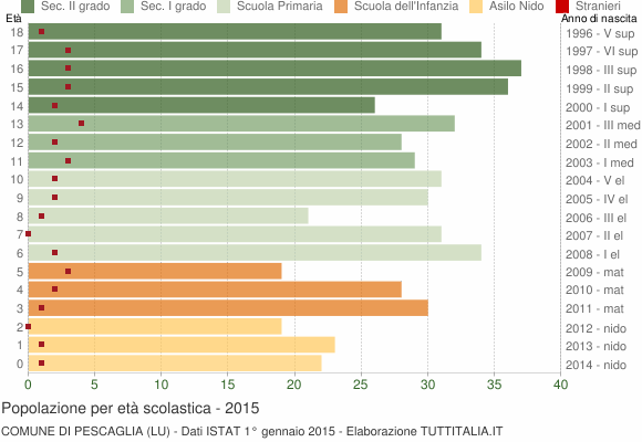 Grafico Popolazione in età scolastica - Pescaglia 2015
