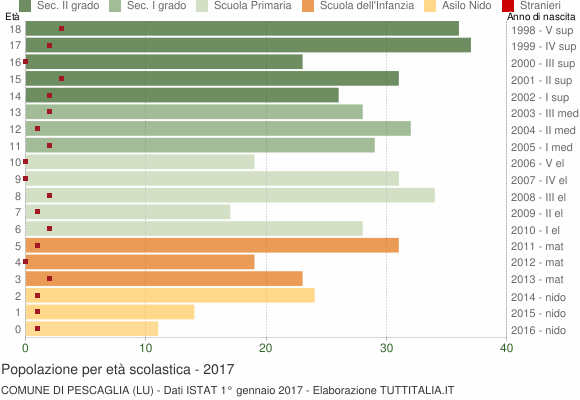 Grafico Popolazione in età scolastica - Pescaglia 2017