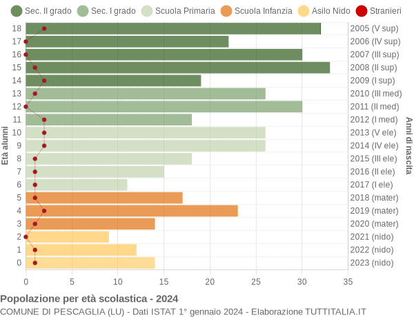 Grafico Popolazione in età scolastica - Pescaglia 2024