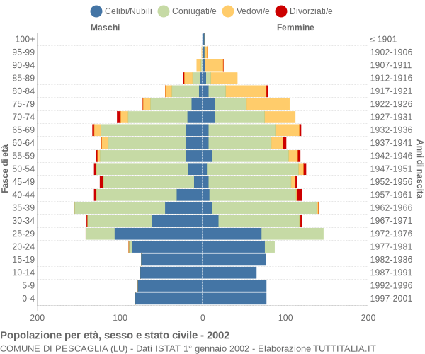 Grafico Popolazione per età, sesso e stato civile Comune di Pescaglia (LU)