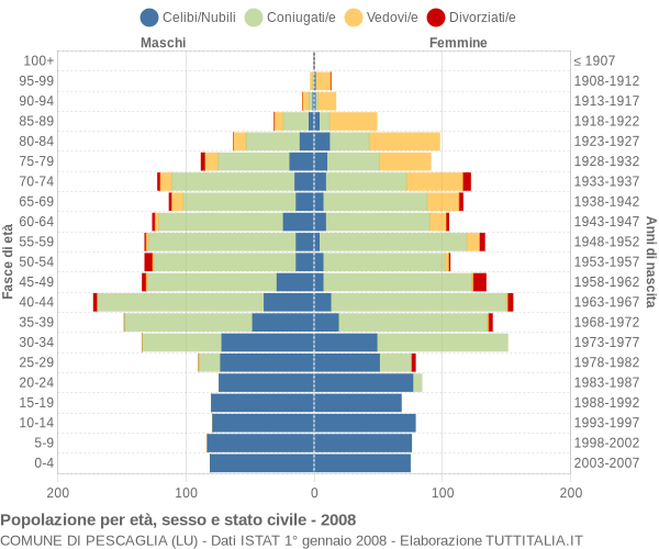 Grafico Popolazione per età, sesso e stato civile Comune di Pescaglia (LU)