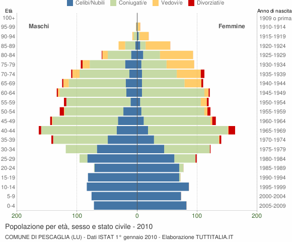 Grafico Popolazione per età, sesso e stato civile Comune di Pescaglia (LU)