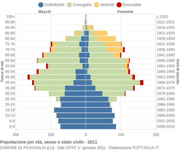 Grafico Popolazione per età, sesso e stato civile Comune di Pescaglia (LU)