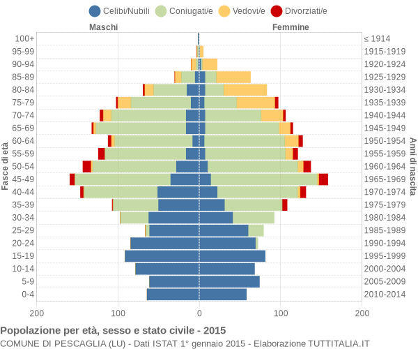 Grafico Popolazione per età, sesso e stato civile Comune di Pescaglia (LU)