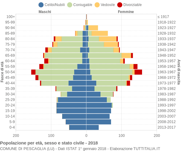 Grafico Popolazione per età, sesso e stato civile Comune di Pescaglia (LU)