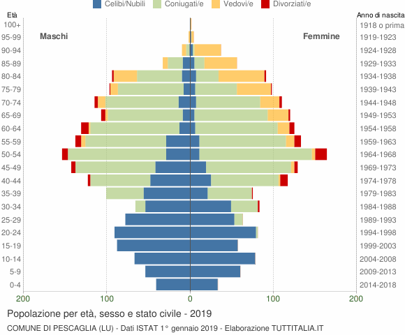 Grafico Popolazione per età, sesso e stato civile Comune di Pescaglia (LU)