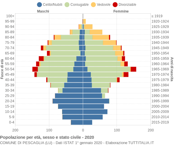 Grafico Popolazione per età, sesso e stato civile Comune di Pescaglia (LU)