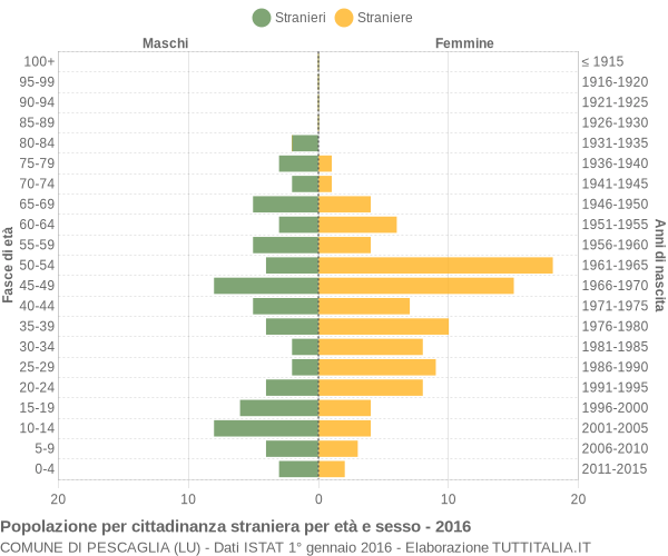 Grafico cittadini stranieri - Pescaglia 2016