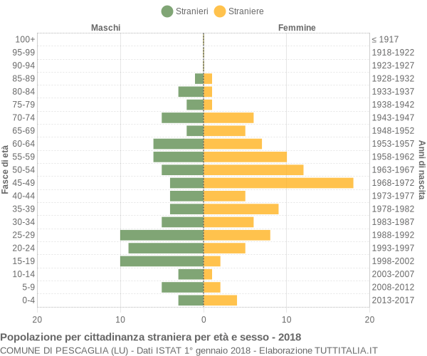 Grafico cittadini stranieri - Pescaglia 2018