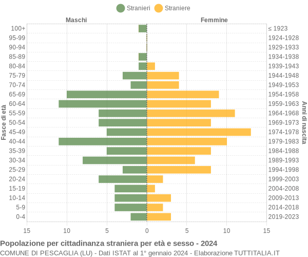 Grafico cittadini stranieri - Pescaglia 2024