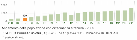 Grafico andamento popolazione stranieri Comune di Poggio a Caiano (PO)