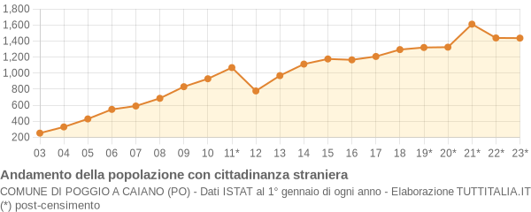 Andamento popolazione stranieri Comune di Poggio a Caiano (PO)