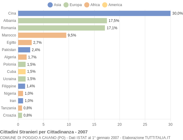 Grafico cittadinanza stranieri - Poggio a Caiano 2007