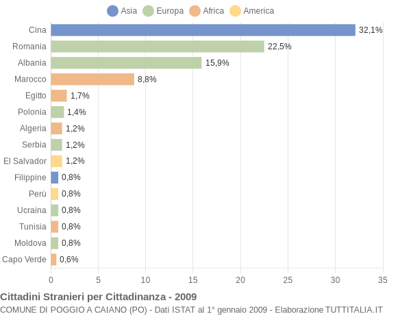 Grafico cittadinanza stranieri - Poggio a Caiano 2009