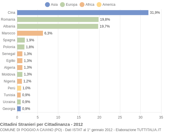 Grafico cittadinanza stranieri - Poggio a Caiano 2012