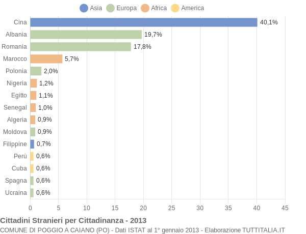 Grafico cittadinanza stranieri - Poggio a Caiano 2013