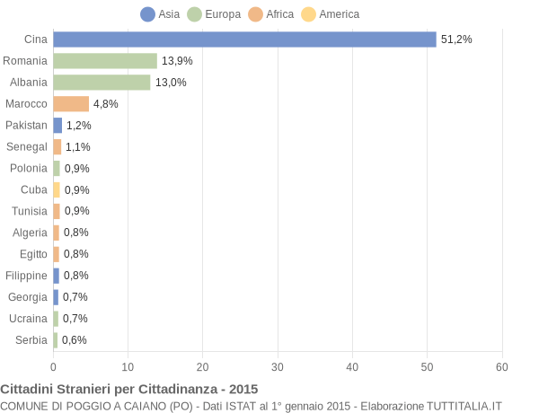 Grafico cittadinanza stranieri - Poggio a Caiano 2015