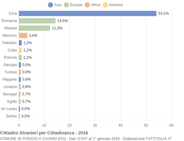 Grafico cittadinanza stranieri - Poggio a Caiano 2016