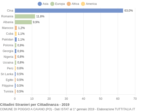 Grafico cittadinanza stranieri - Poggio a Caiano 2019