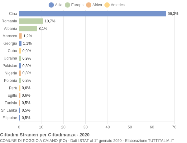 Grafico cittadinanza stranieri - Poggio a Caiano 2020