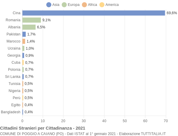 Grafico cittadinanza stranieri - Poggio a Caiano 2021