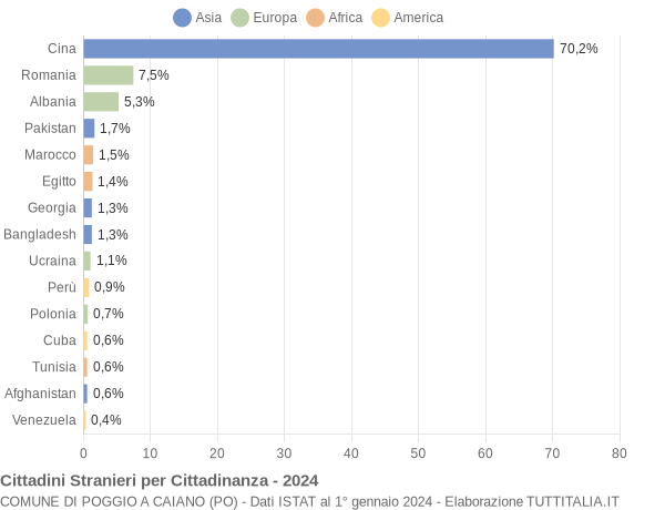 Grafico cittadinanza stranieri - Poggio a Caiano 2024