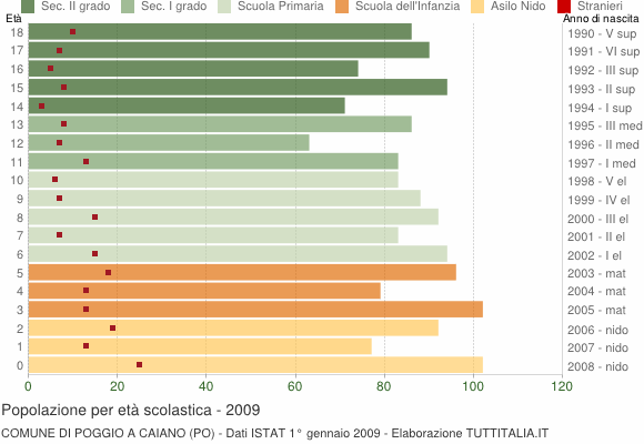 Grafico Popolazione in età scolastica - Poggio a Caiano 2009