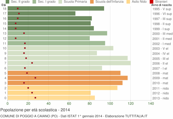 Grafico Popolazione in età scolastica - Poggio a Caiano 2014