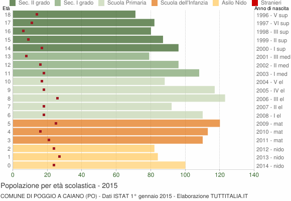 Grafico Popolazione in età scolastica - Poggio a Caiano 2015