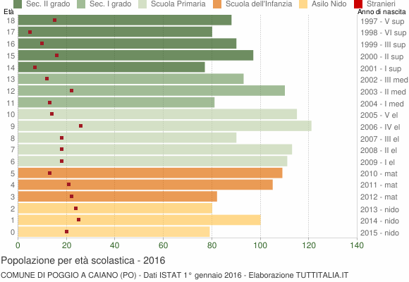 Grafico Popolazione in età scolastica - Poggio a Caiano 2016