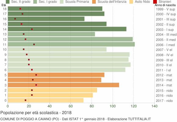 Grafico Popolazione in età scolastica - Poggio a Caiano 2018