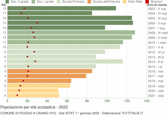 Grafico Popolazione in età scolastica - Poggio a Caiano 2022
