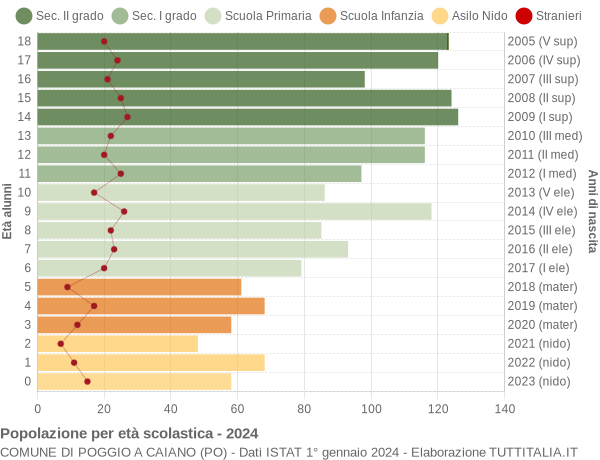 Grafico Popolazione in età scolastica - Poggio a Caiano 2024